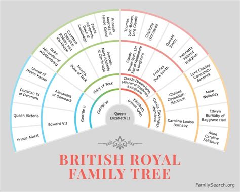Charles, anne, andrew, and edward. Are You a Part of the Royal Family Tree? • FamilySearch