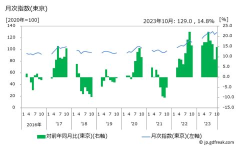 グラフで見る かつおの価格の推移 月次指数 東京 出所総務省 消費者物価指数 CPI