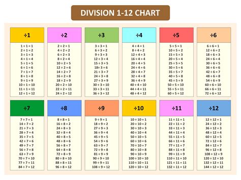Printable Division Table Chart