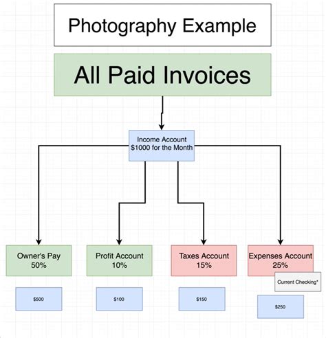 Profit First A Smart Accounting Model For Your Photography Business