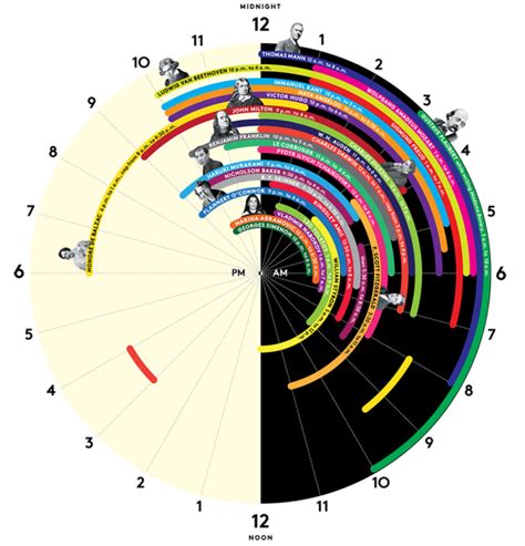 The Sleep Schedules Of 27 Of Historys Greatest Minds