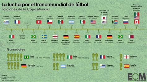 Los Mundiales De Fútbol Mapas De El Orden Mundial Eom