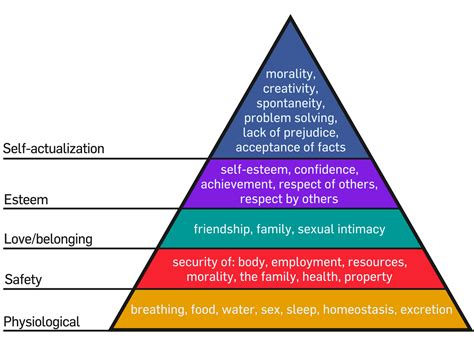 Art Of Think Maslows Hierarchy Of Needs