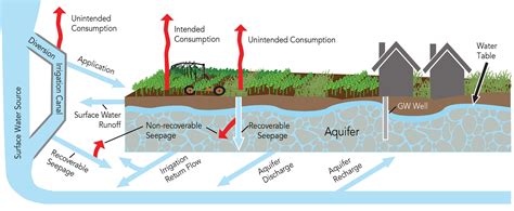 Hydrology Of Irrigated Agriculture — Montana Water Center