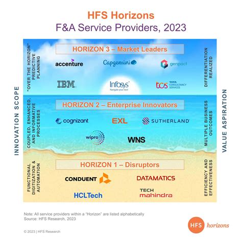 Accenture, Capgemini, Genpact, IBM, Infosys, TCS—the F&A entourage
