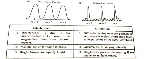 Draw The Intensity Patten For Single Slit Diffraction And Double Slit