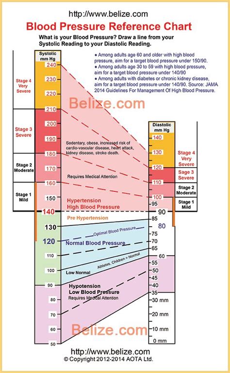 Blood Pressure Chart For Age 60