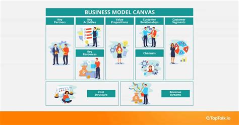 Kerangka Bisnis Model Canvas Strategi Untuk Raih Keuntungan