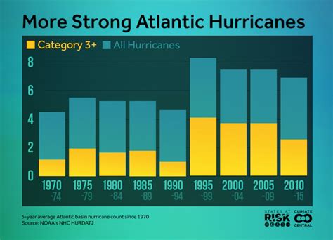 Atlantic Hurricane Season Is Seeing More Major Storms Climate Central