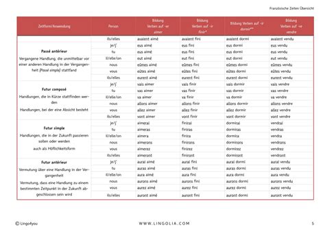Französische Zeiten Übersicht Lingolia Shop