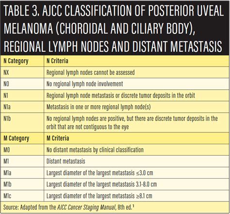 Retina Today Updated Ajcc Classification For Posterior Uveal Melanoma