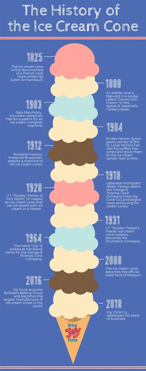 History Of The Ice Cream Cone Infographic Joy Cone History Of Ice