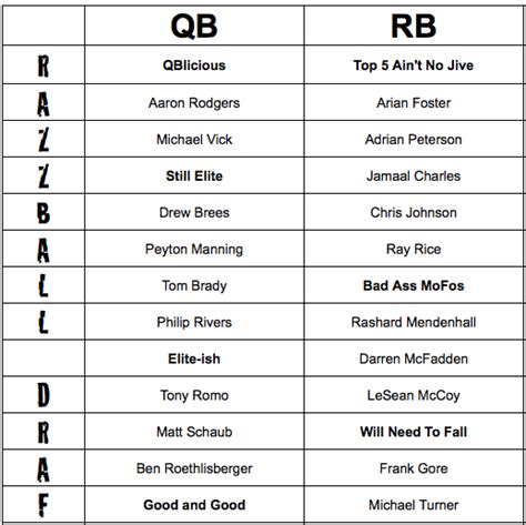 Our online application is customized to your leagues specific settings, including leagues that use bonus points. 2011 Non-PPR Drafting Tiers, Fantasy Football