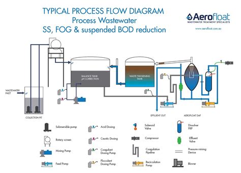 Dissolved Air Flotation DAF Systems For Wastewater Treatment