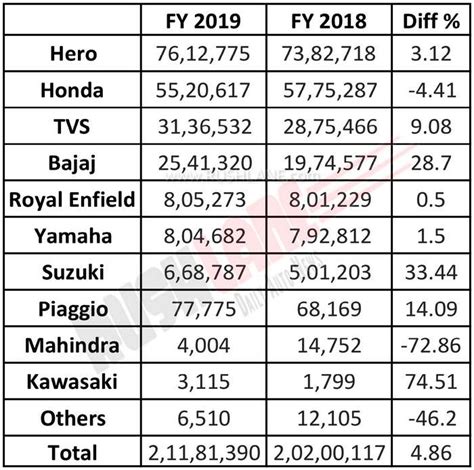 Honda's popularity is due to its scooter activa, but in terms of motorcycle honda. Two wheeler sales FY 2019 - Hero, Honda, TVS, Bajaj, Royal ...