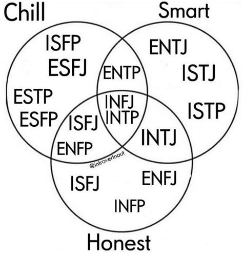 Mbti Myersbriggstypeindicator On Instagram “this Is Alignment Chart