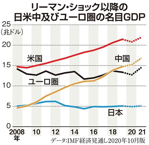 2020年のGDP見通しは4・9兆ドル、リーマン・ショックを下回る水準も…日本に乏しい危機感 コロナ前から続く経済萎縮病「根拠なき悲観主義 ...