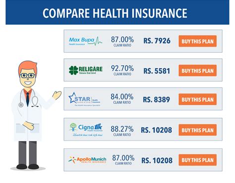 Compare Health Insurance Plans Online Buy Best Health Insurance Policy