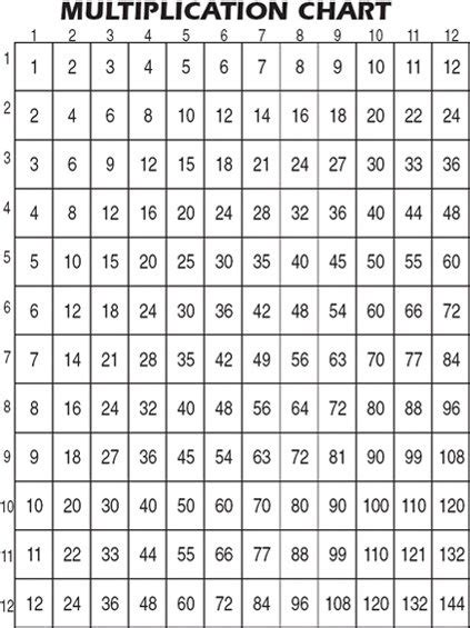 Simply Teaching Using A Multiplication Chart To Find Equivalent