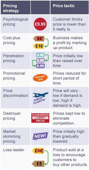 Other Pricing Strategies Price Higher Business Management Revision