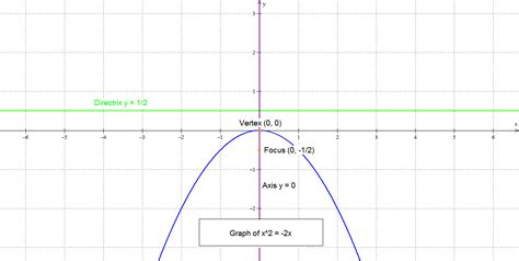 The Math Blog The Four Standard Forms Of A Parabola