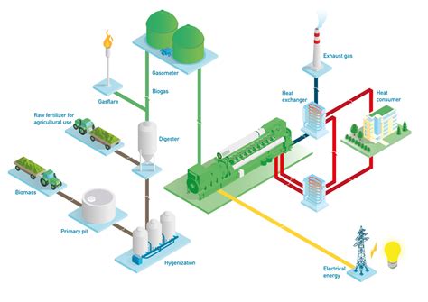 Biogas Power Generation
