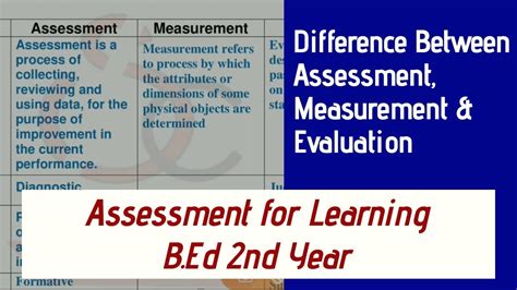 Difference Between Assessment Measurement And Evaluation Youtube