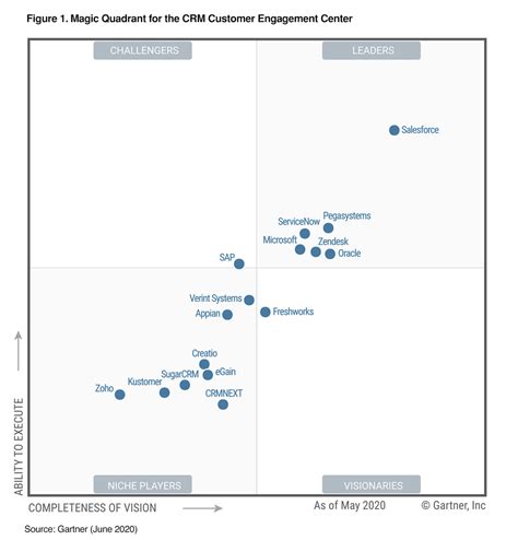 Qu Est Ce Que Le Gartner Magic Quadrant