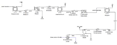 Diagrama De Flujo Del Proceso De Producción De Leche De Cabra En Polvo