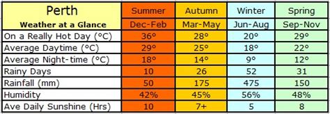 Check how hot & sunny it is before you book your next holiday in 2020 to perth below are average maximum temperatures at popular destinations in western australia in november. Where to live in Perth, Western Australia, Australia