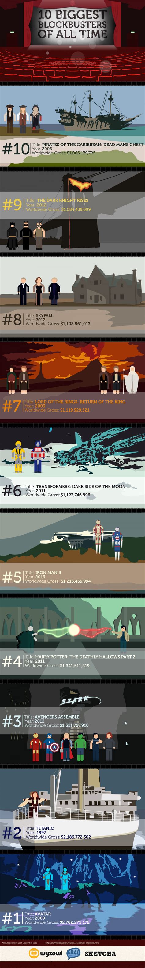 Top 10 Highest Grossing Films Of All Time | Visual.ly