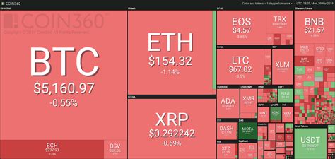 Market capitalization or market cap is one of the metrics that we use to compare different cryptocurrencies this results in the stablecoin trading very close to $1 regardless of crypto market conditions. Crypto Markets Drops as Bitcoin Fails to Hold $5,300 ...