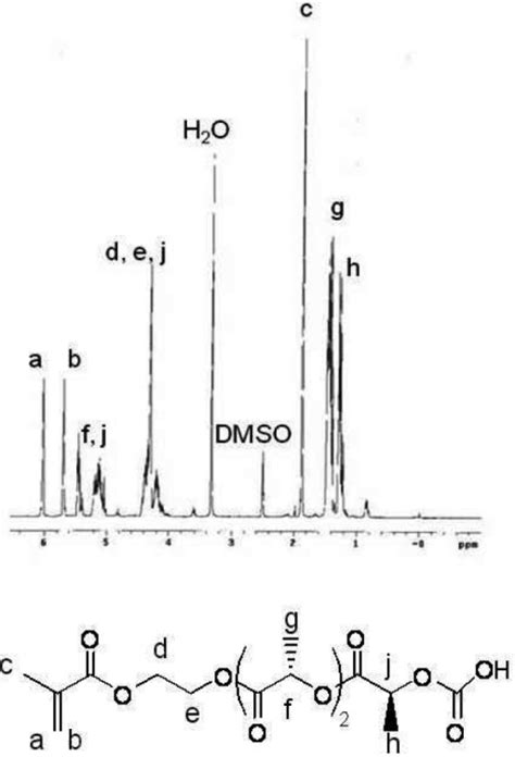 The strong impurity peak at 1.25 ppm found both in dmso and in chloroform is not specific to the. 1H NMR spectra (DMSO-d6) of HEMAPLA. | Open-i