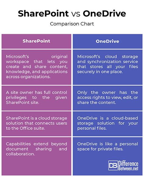Difference Between SharePoint And OneDrive Difference Between