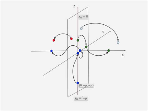 A Schematic Diagram Showing The Direction Of Orbits The Red And Blue