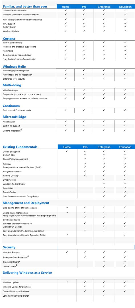 Windows 10 Version Comparison Table
