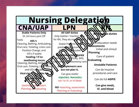 Nursing Delegation And Prioritization Cheat Sheet Or Study Etsy