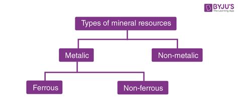 Mineral Resources Examples Of Minerals Types Characteristics And Uses