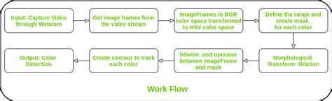 Multiple Color Detection In Real Time Using Python Opencv