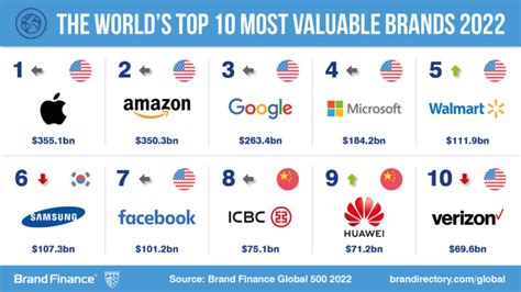 The Worlds Top 10 Most Valuable Brands In 2022