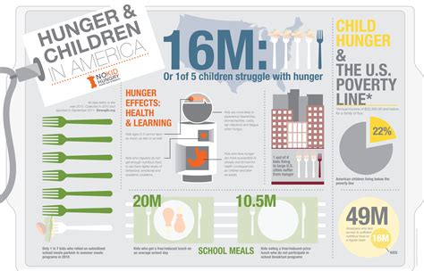 1 In 5 Children Struggle With Hunger Child Hunger Poverty And