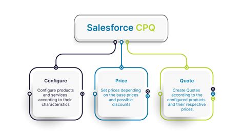 Best Practices For A Successful Salesforce CPQ Implementation