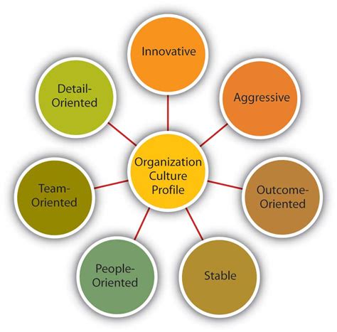 153 Characteristics Of Organizational Culture Organizational Behavior
