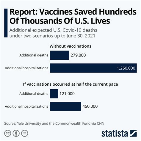 chart report vaccines saved hundreds of thousands of u s lives statista