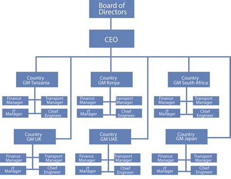 Corporate Structure Chart Examples My XXX Hot Girl