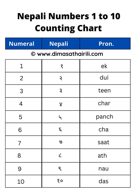 Nepali Counting Chart Numbers 1 To 100