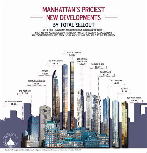 Infographic The 12 Most Expensive Condo Buildings Rising In Nyc 6sqft