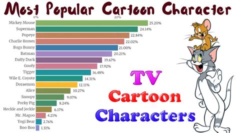 Top 20 Tv Cartoon Character In The World 1933 2019 Popular