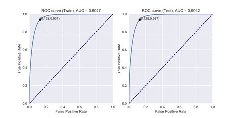 How To Plot ROC Curve In Python Design Corral
