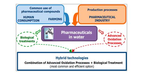Pharmaceutical Industry Wastewater Review Of The Technologies For